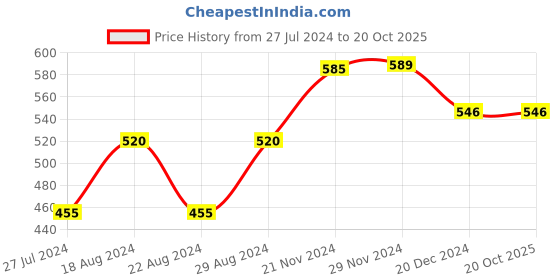 tatacliq.com Styli Black Relaxed Fit Hooded Sweatshirt styli Price History Graph from 27 Jul 2024 to 20 Oct 2025