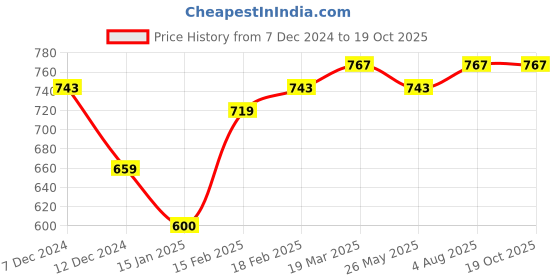 tatacliq.com Styli Black Relaxed Fit Hooded Sweatshirt styli Price History Graph from 7 Dec 2024 to 18 Oct 2025