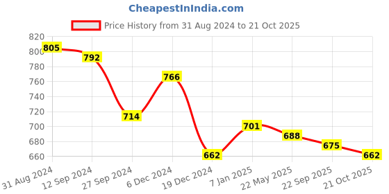 tatacliq.com Styli Black Relaxed Fit Joggers styli Price History Graph from 31 Aug 2024 to 21 Oct 2025