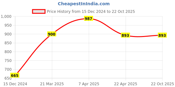 tatacliq.com Styli Black Relaxed Fit Joggers styli Price History Graph from 15 Dec 2024 to 22 Oct 2025