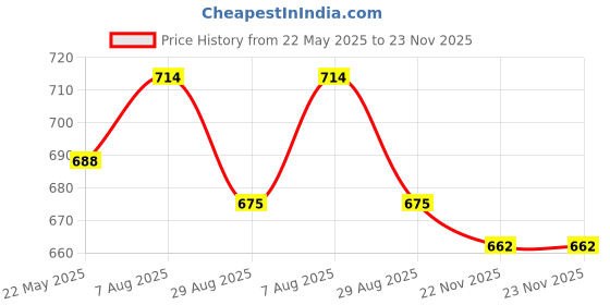 tatacliq.com Styli Black Relaxed Fit Joggers styli Price History Graph from 22 May 2025 to 22 Nov 2025