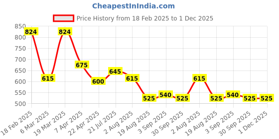 tatacliq.com Styli Black Relaxed Fit Joggers styli Price History Graph from 18 Feb 2025 to 1 Dec 2025