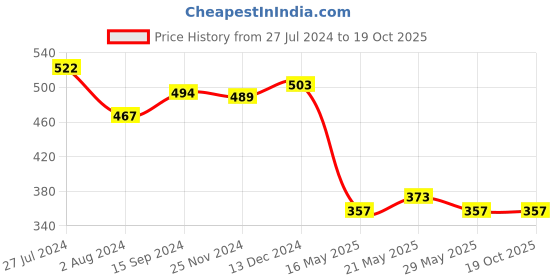 tatacliq.com Styli Black Relaxed Fit Leggings styli Price History Graph from 27 Jul 2024 to 19 Oct 2025