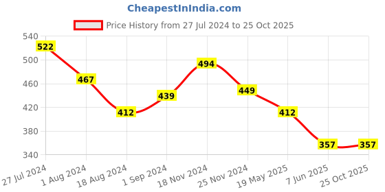 tatacliq.com Styli Black Relaxed Fit Leggings styli Price History Graph from 27 Jul 2024 to 22 Oct 2025