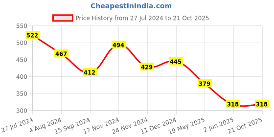 tatacliq.com Styli Black Relaxed Fit Leggings styli Price History Graph from 27 Jul 2024 to 19 Oct 2025