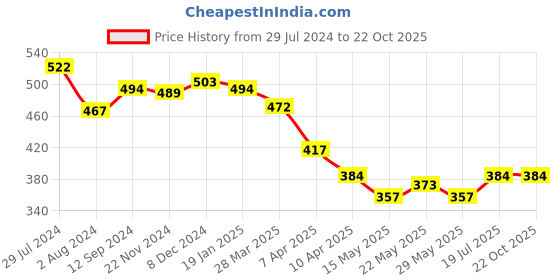 tatacliq.com Styli Black Relaxed Fit Leggings styli Price History Graph from 29 Jul 2024 to 21 Oct 2025