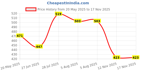 tatacliq.com Styli Black Relaxed Fit Leggings styli Price History Graph from 20 May 2025 to 16 Nov 2025