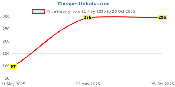 tatacliq.com Styli Black Relaxed Fit Oversized Cotton Crew T-Shirt styli Price History Graph from 21 May 2025 to 26 Oct 2025