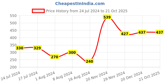 tatacliq.com Styli Black Relaxed Fit Oversized Crew T-Shirt styli Price History Graph from 24 Jul 2024 to 20 Oct 2025