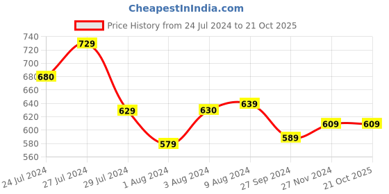 tatacliq.com Styli Black Relaxed Fit Oversized Joggers styli Price History Graph from 24 Jul 2024 to 20 Oct 2025