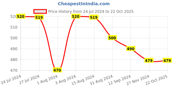 tatacliq.com Styli Black Relaxed Fit Oversized Joggers styli Price History Graph from 24 Jul 2024 to 21 Oct 2025