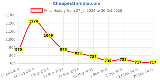 tatacliq.com Styli Black Relaxed Fit Oversized Joggers styli Price History Graph from 27 Jul 2024 to 30 Oct 2025