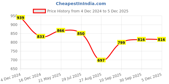 tatacliq.com Styli Black Relaxed Fit Oversized Joggers styli Price History Graph from 4 Dec 2024 to 4 Dec 2025