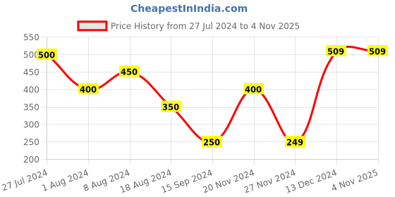 tatacliq.com Styli Black Relaxed Fit Oversized Printed Cotton Crew T-Shirt styli Price History Graph from 27 Jul 2024 to 2 Nov 2025