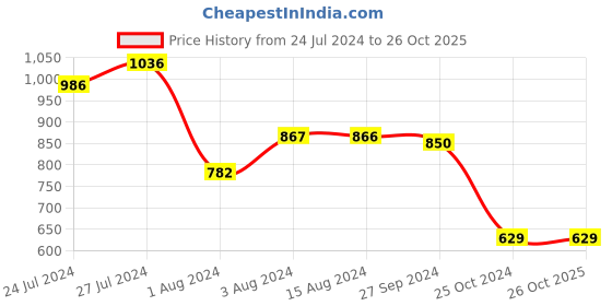 tatacliq.com Styli Black Relaxed Fit Oversized T-Shirt & Shorts Set styli Price History Graph from 24 Jul 2024 to 26 Oct 2025