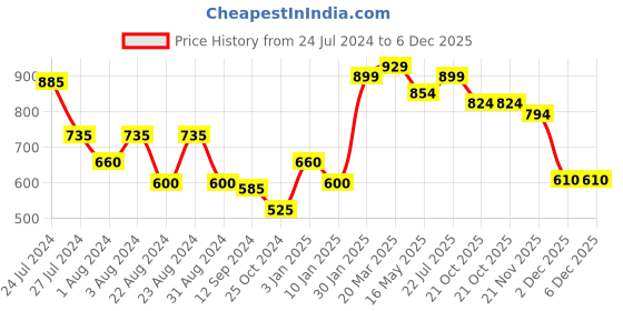 tatacliq.com Styli Black Relaxed Fit Printed Cotton Oversized Hooded Sweatshirt styli Price History Graph from 24 Jul 2024 to 5 Dec 2025