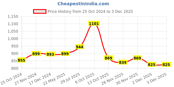 tatacliq.com Styli Black Relaxed Fit Printed Cotton Oversized Hooded Sweatshirt styli Price History Graph from 25 Oct 2024 to 1 Dec 2025