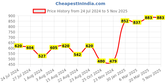 tatacliq.com Styli Black Relaxed Fit Printed Hooded Sweatshirt styli Price History Graph from 24 Jul 2024 to 5 Nov 2025