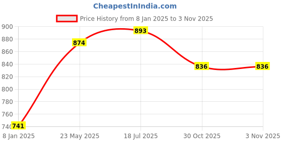 tatacliq.com Styli Black Relaxed fit Printed Hooded Sweatshirts styli Price History Graph from 8 Jan 2025 to 2 Nov 2025