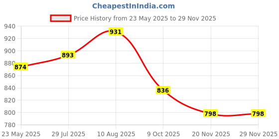 tatacliq.com Styli Black Relaxed fit Printed Hooded Sweatshirts styli Price History Graph from 23 May 2025 to 27 Nov 2025