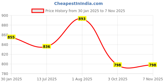 tatacliq.com Styli Black Relaxed fit Printed Hooded Sweatshirts styli Price History Graph from 30 Jan 2025 to 6 Nov 2025