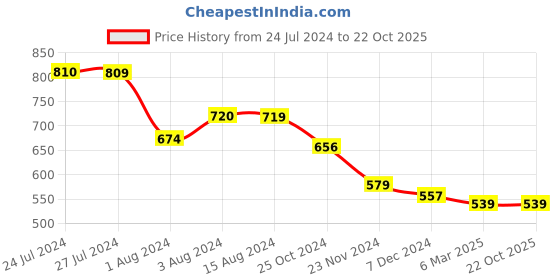 tatacliq.com Styli Black Relaxed Fit Printed Joggers styli Price History Graph from 24 Jul 2024 to 22 Oct 2025