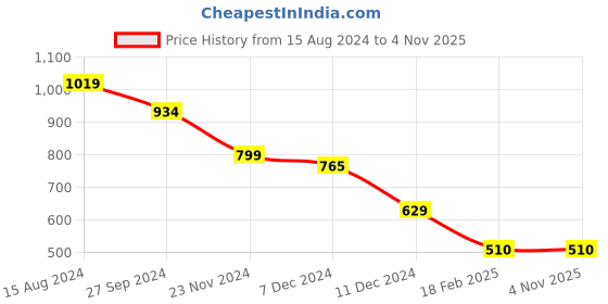 tatacliq.com Styli Black Relaxed Fit Printed Joggers styli Price History Graph from 15 Aug 2024 to 3 Nov 2025