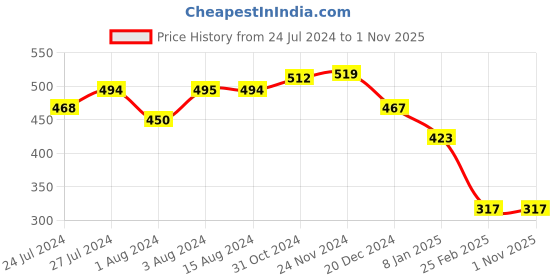 tatacliq.com Styli Black Relaxed Fit Printed Oversized Crew T-Shirt styli Price History Graph from 24 Jul 2024 to 31 Oct 2025