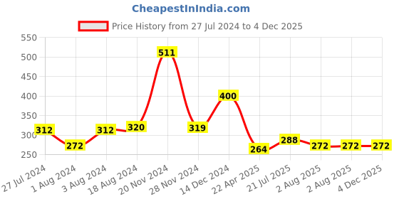 tatacliq.com Styli Black Relaxed Fit Printed Oversized Crew T-Shirt styli Price History Graph from 27 Jul 2024 to 4 Dec 2025