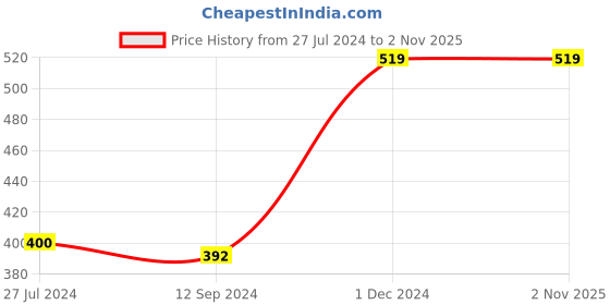tatacliq.com Styli Black Relaxed Fit Printed Oversized T-Shirt styli Price History Graph from 27 Jul 2024 to 2 Nov 2025