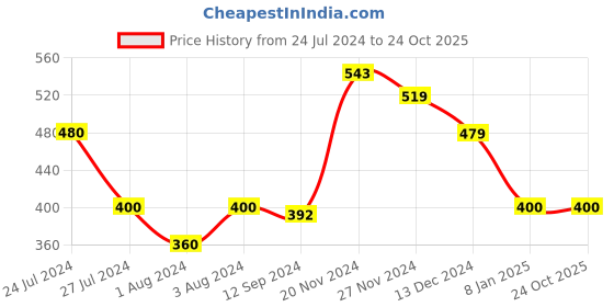 tatacliq.com Styli Black Relaxed Fit Printed Oversized T-Shirt styli Price History Graph from 24 Jul 2024 to 23 Oct 2025