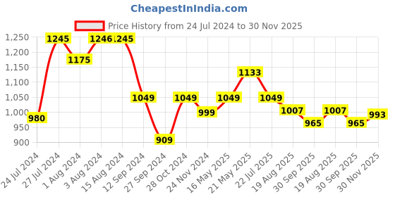 tatacliq.com Styli Black Relaxed Fit Printed Oversized T-Shirt & Trackpants Set styli Price History Graph from 24 Jul 2024 to 30 Nov 2025