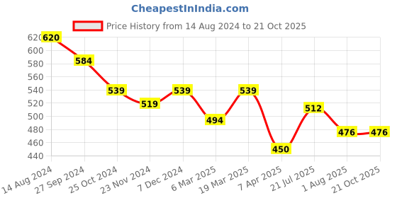 tatacliq.com Styli Black Relaxed Fit Printed Shirt styli Price History Graph from 14 Aug 2024 to 21 Oct 2025