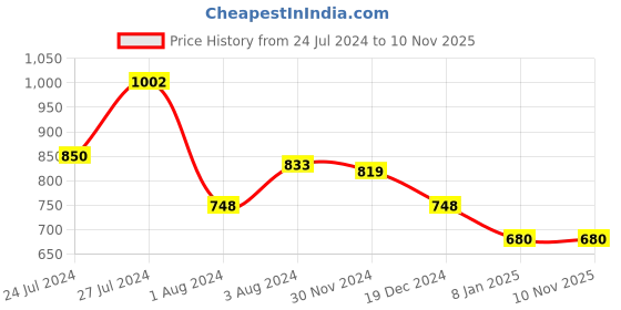 tatacliq.com Styli Black Relaxed Fit Printed T-Shirt & Shorts Set styli Price History Graph from 24 Jul 2024 to 10 Nov 2025