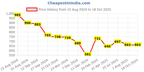 tatacliq.com Styli Black Relaxed Fit Printed Trackpants styli Price History Graph from 15 Aug 2024 to 17 Oct 2025