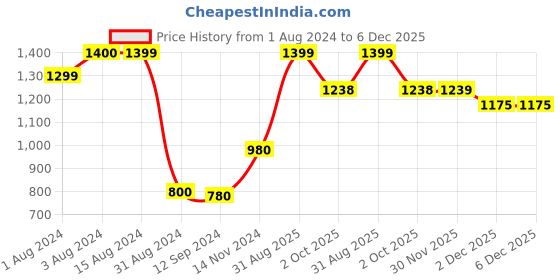 tatacliq.com Styli Black Relaxed Fit Puffer Jacket styli Price History Graph from 1 Aug 2024 to 6 Dec 2025