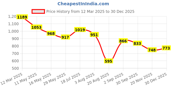 tatacliq.com Styli Black Relaxed fit Self Design Co-Ord Sets styli Price History Graph from 12 Mar 2025 to 30 Dec 2025