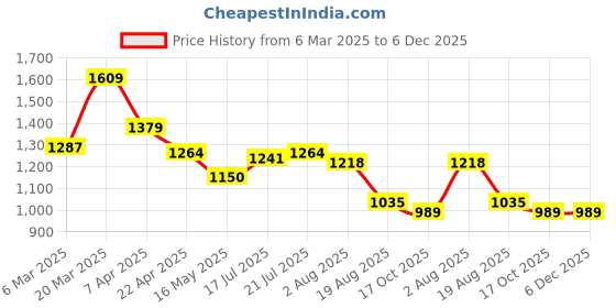 tatacliq.com Styli Black Relaxed fit Self Design Co-Ord Sets styli Price History Graph from 6 Mar 2025 to 6 Dec 2025