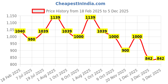 tatacliq.com Styli Black Relaxed Fit Self Pattern Hooded Sweatshirt styli Price History Graph from 18 Feb 2025 to 5 Dec 2025