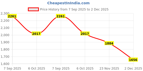 tatacliq.com Styli Black Relaxed Fit Solid Bomber Jacket styli Price History Graph from 7 Sep 2025 to 2 Dec 2025