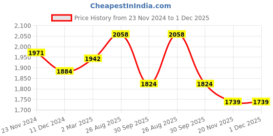 tatacliq.com Styli Black Relaxed Fit Solid Corduroy Utility Jacket styli Price History Graph from 23 Nov 2024 to 1 Dec 2025