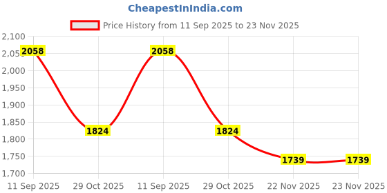 tatacliq.com Styli Black Relaxed Fit Solid Corduroy Utility Jacket styli Price History Graph from 11 Sep 2025 to 23 Nov 2025