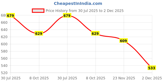 tatacliq.com Styli Black Relaxed Fit Solid Hoodie styli Price History Graph from 30 Jul 2025 to 2 Dec 2025