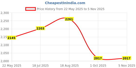 tatacliq.com Styli Black Relaxed Fit Solid Parka Jacket styli Price History Graph from 22 May 2025 to 3 Nov 2025