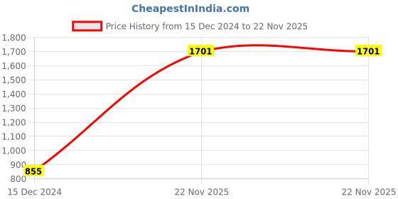 tatacliq.com Styli Black Relaxed Fit Solid Scuba Pants styli Price History Graph from 15 Dec 2024 to 22 Nov 2025