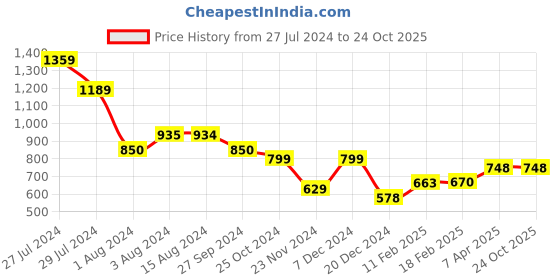 tatacliq.com Styli Black Relaxed Fit Striped Cotton Trackpants styli Price History Graph from 27 Jul 2024 to 23 Oct 2025