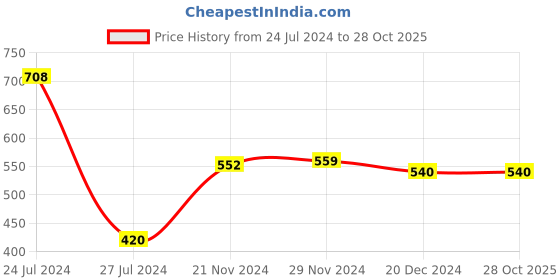 tatacliq.com Styli Black Satchel Handbag styli Price History Graph from 24 Jul 2024 to 28 Oct 2025