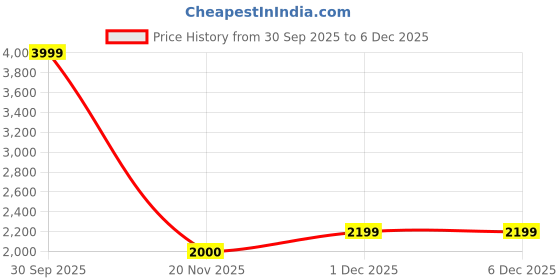 tatacliq.com Styli Black Satchel Handbag styli Price History Graph from 30 Sep 2025 to 5 Dec 2025