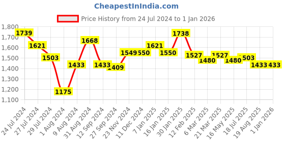 tatacliq.com Styli Black Scarf Textured Handbag styli Price History Graph from 24 Jul 2024 to 31 Dec 2025