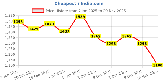 tatacliq.com Styli Black Self Design Sweater styli Price History Graph from 7 Jan 2025 to 20 Nov 2025